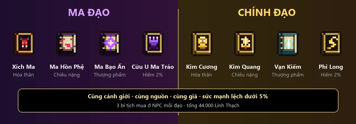 Bốn cặp bí tịch đối ứng của Ma Đạo và Chính Đạo