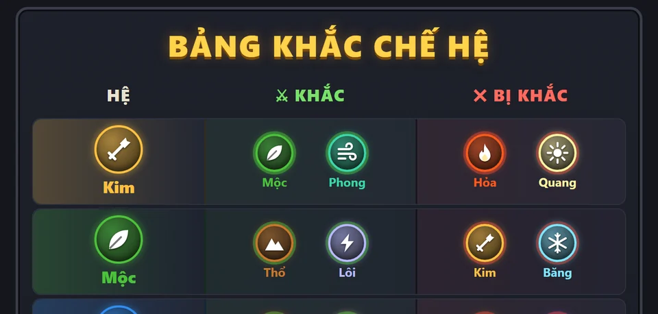 Bảng khắc chế mười hệ Kim Mộc Thủy Hỏa Thổ Lôi Băng Phong Ám Quang